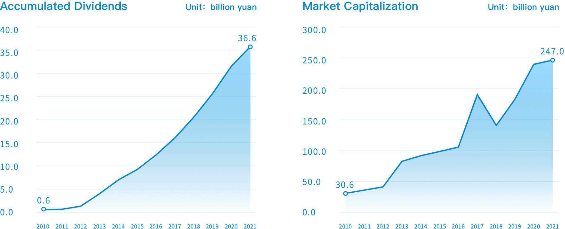  Investor Relations - Yili